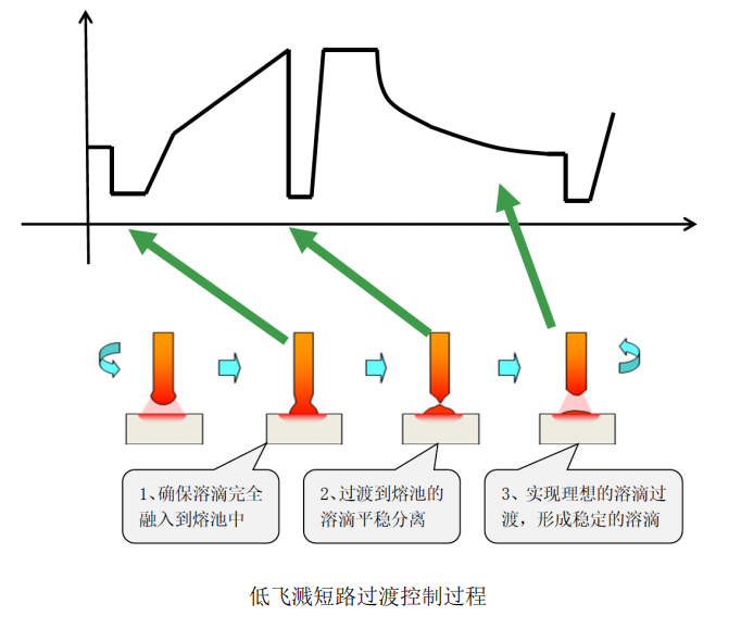 低飛濺短路過渡控制過程.png