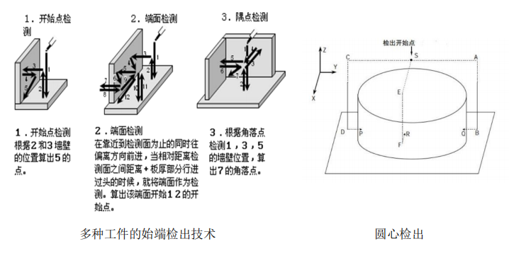 多種工件的始端檢出技術.jpg